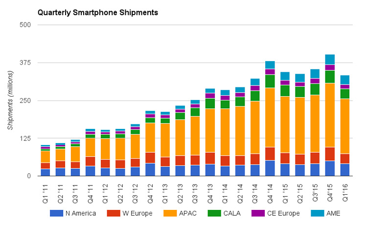 صنعت گوشی های هوشمند در سال 2016 +نمودار